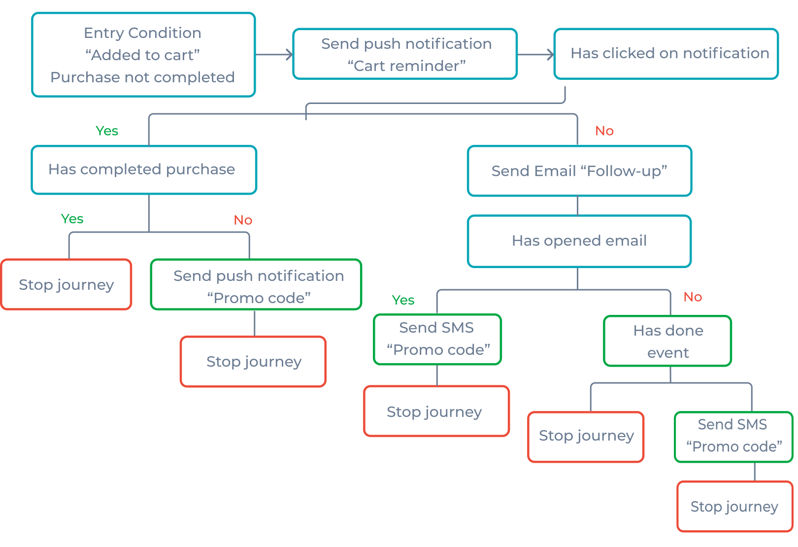 customized workflow