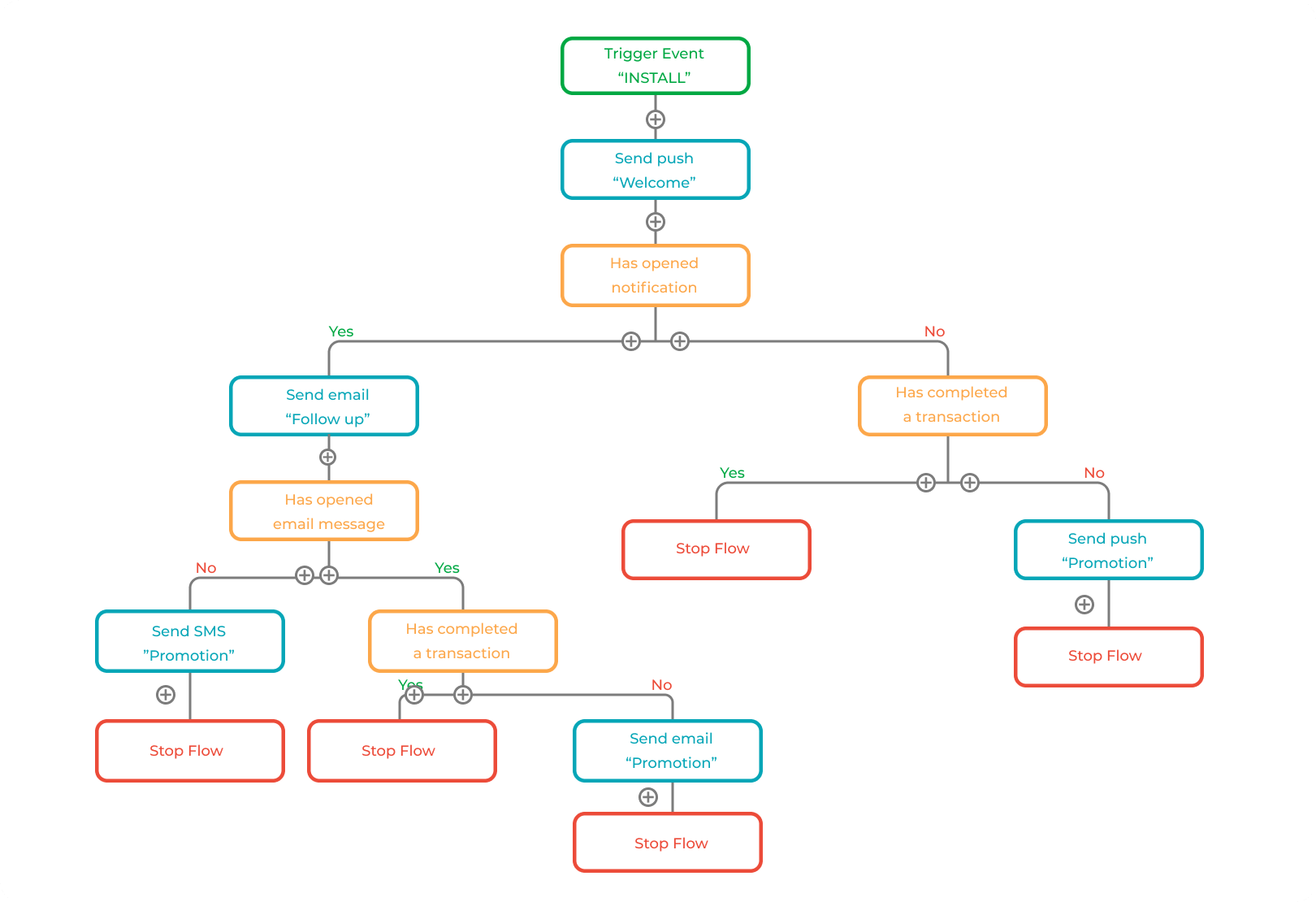automate-cross-channel